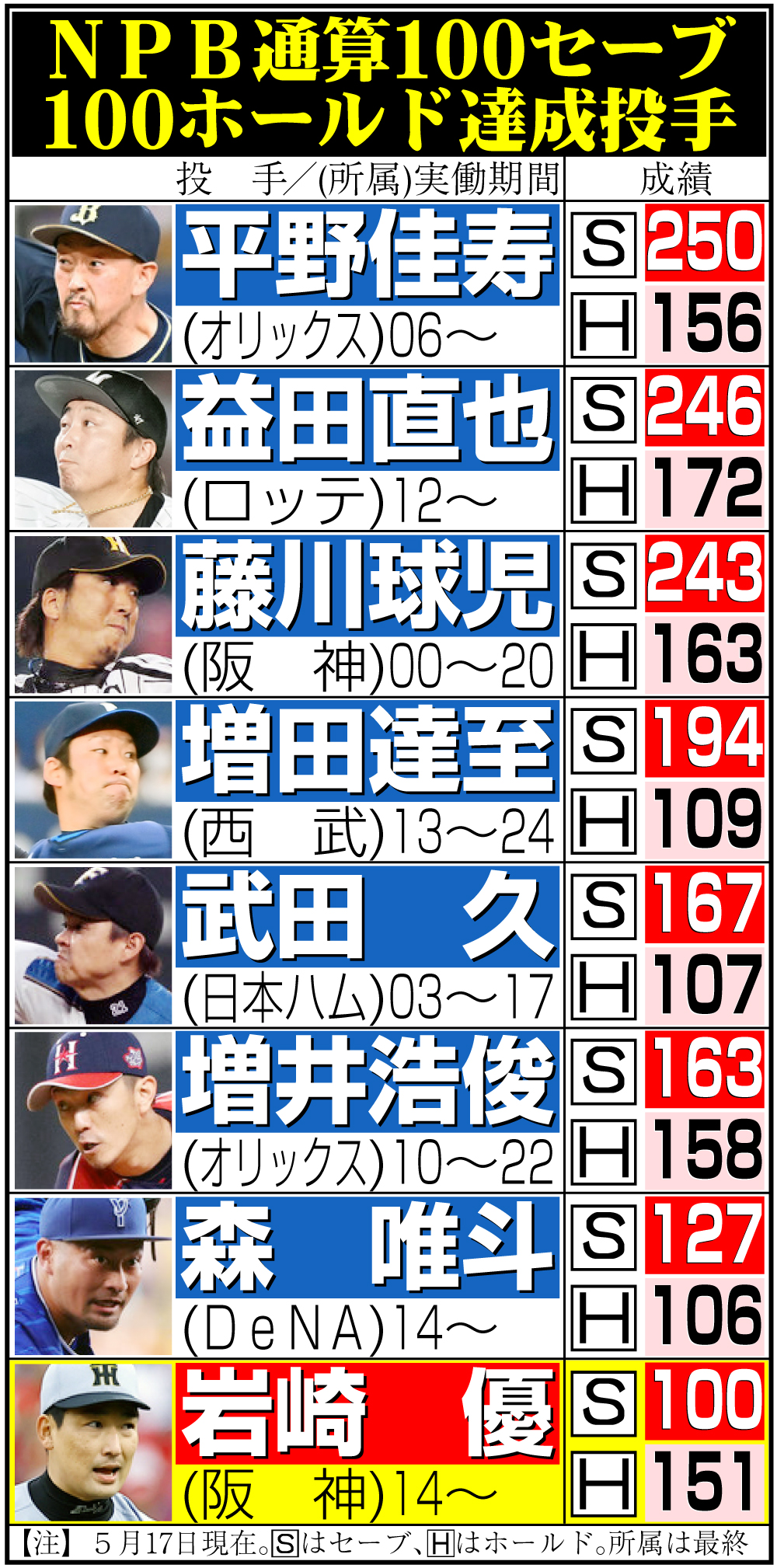 【イラスト】平野は250Ｓ＆156Ｈ！ＮＰＢ通算100セーブ、100ホールド達成投手