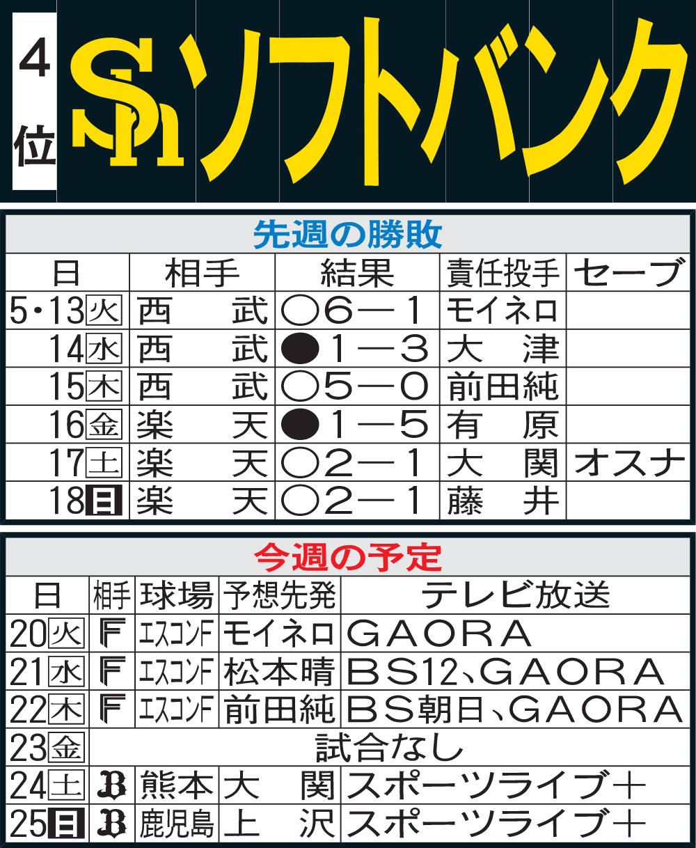 ソフトバンク先週の勝敗と今週の予定