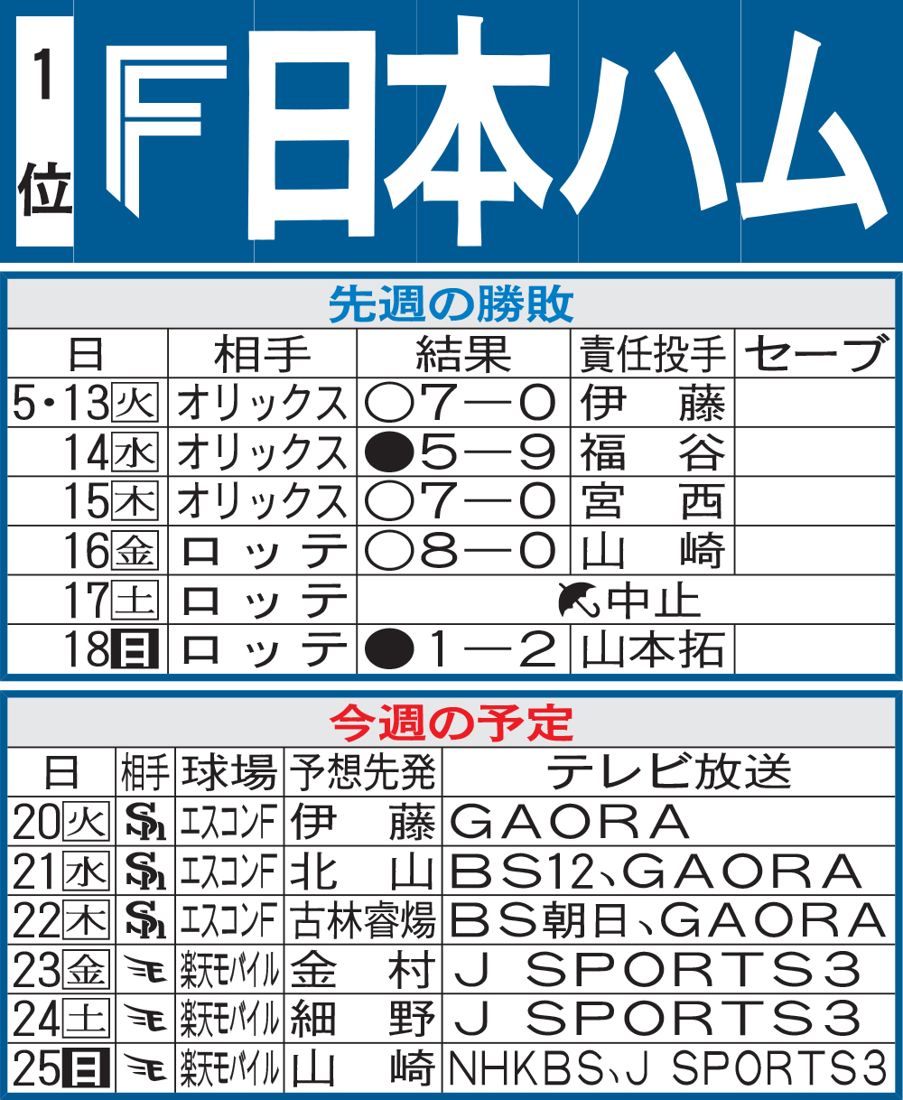 日本ハム先週の勝敗と今週の予定
