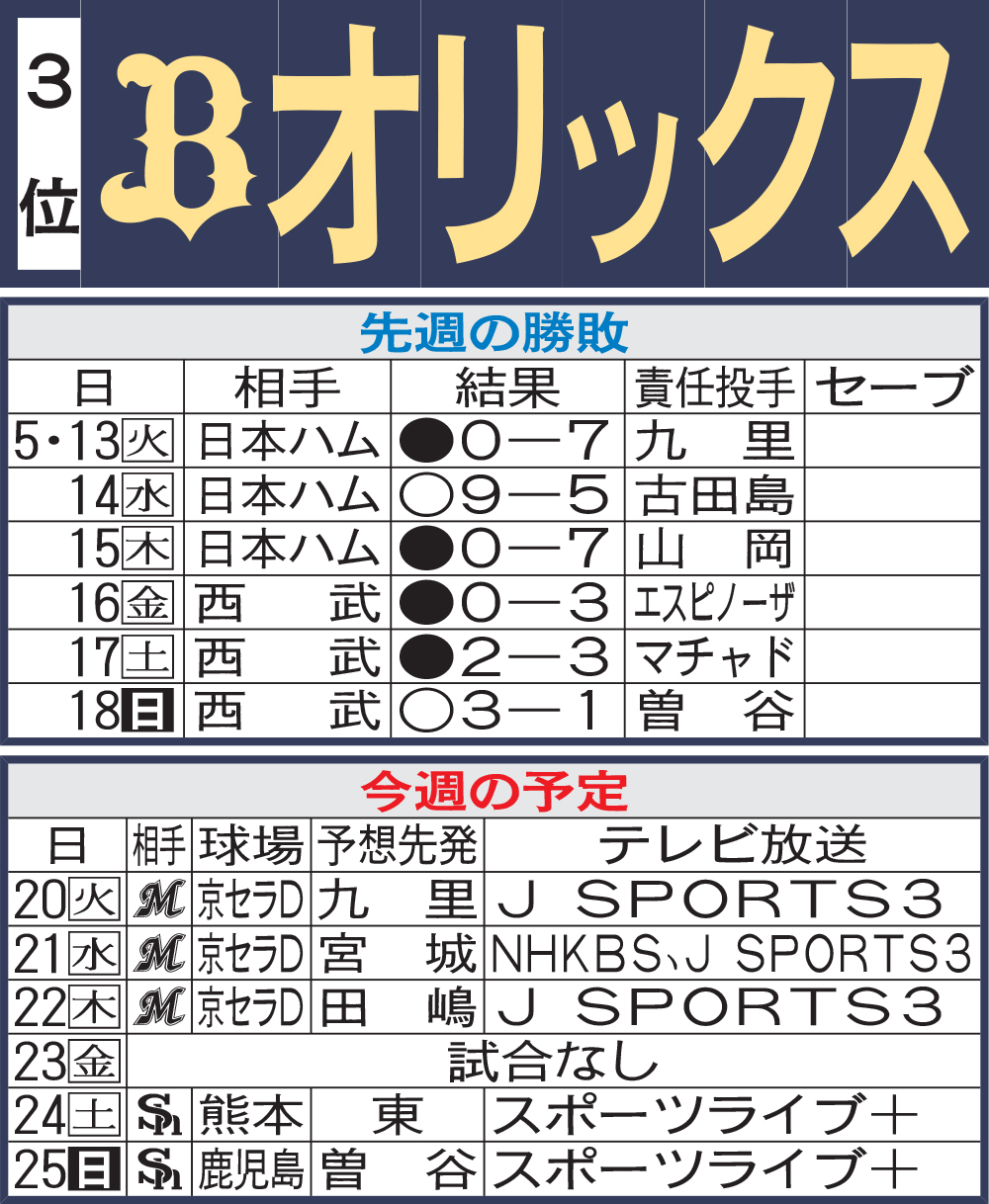 オリックス先週の勝敗と今週の予定