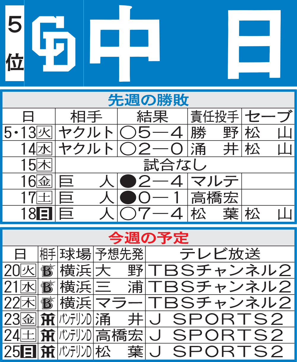 中日先週の勝敗と今週の予定