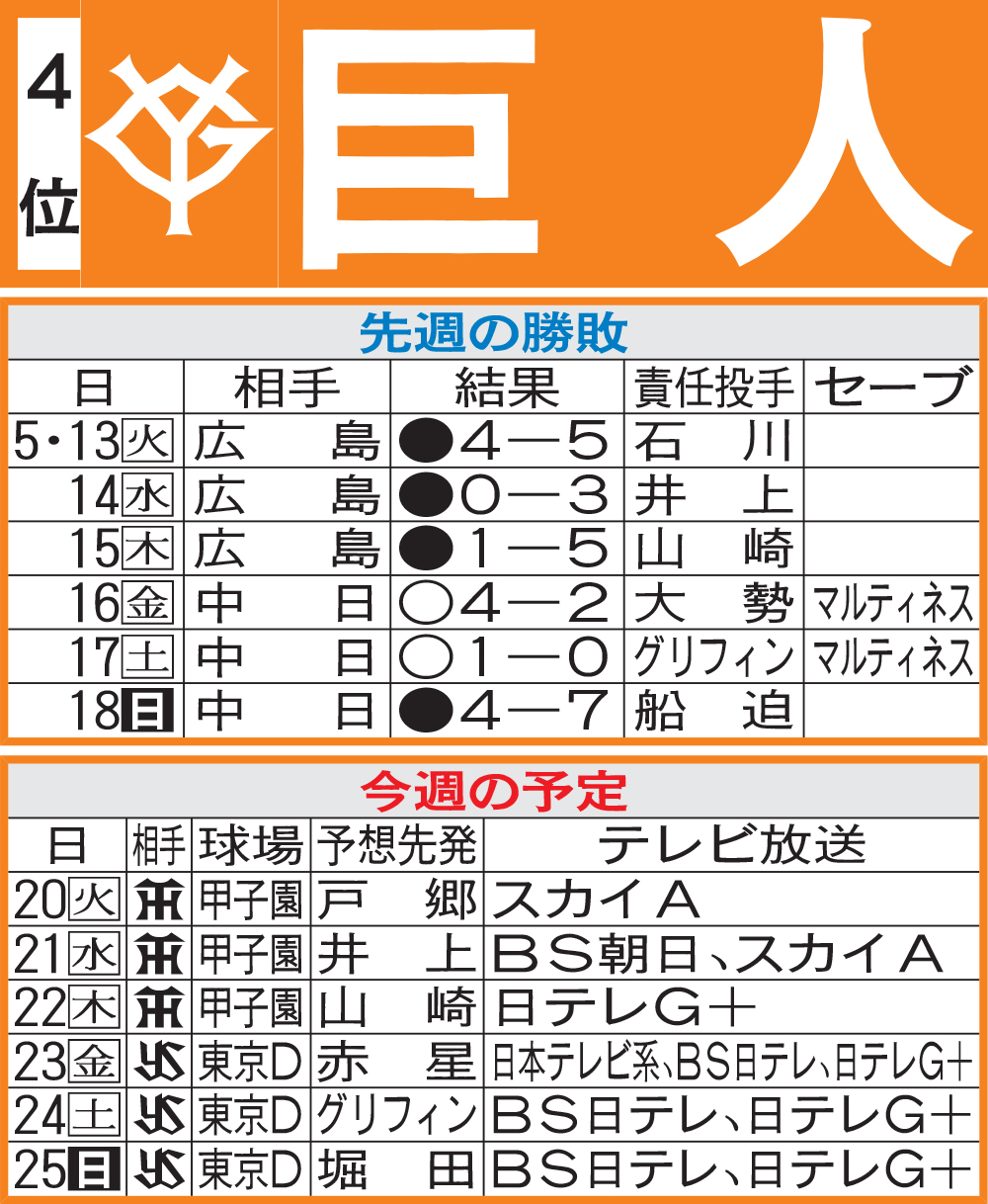 巨人先週の勝敗と今週の予定
