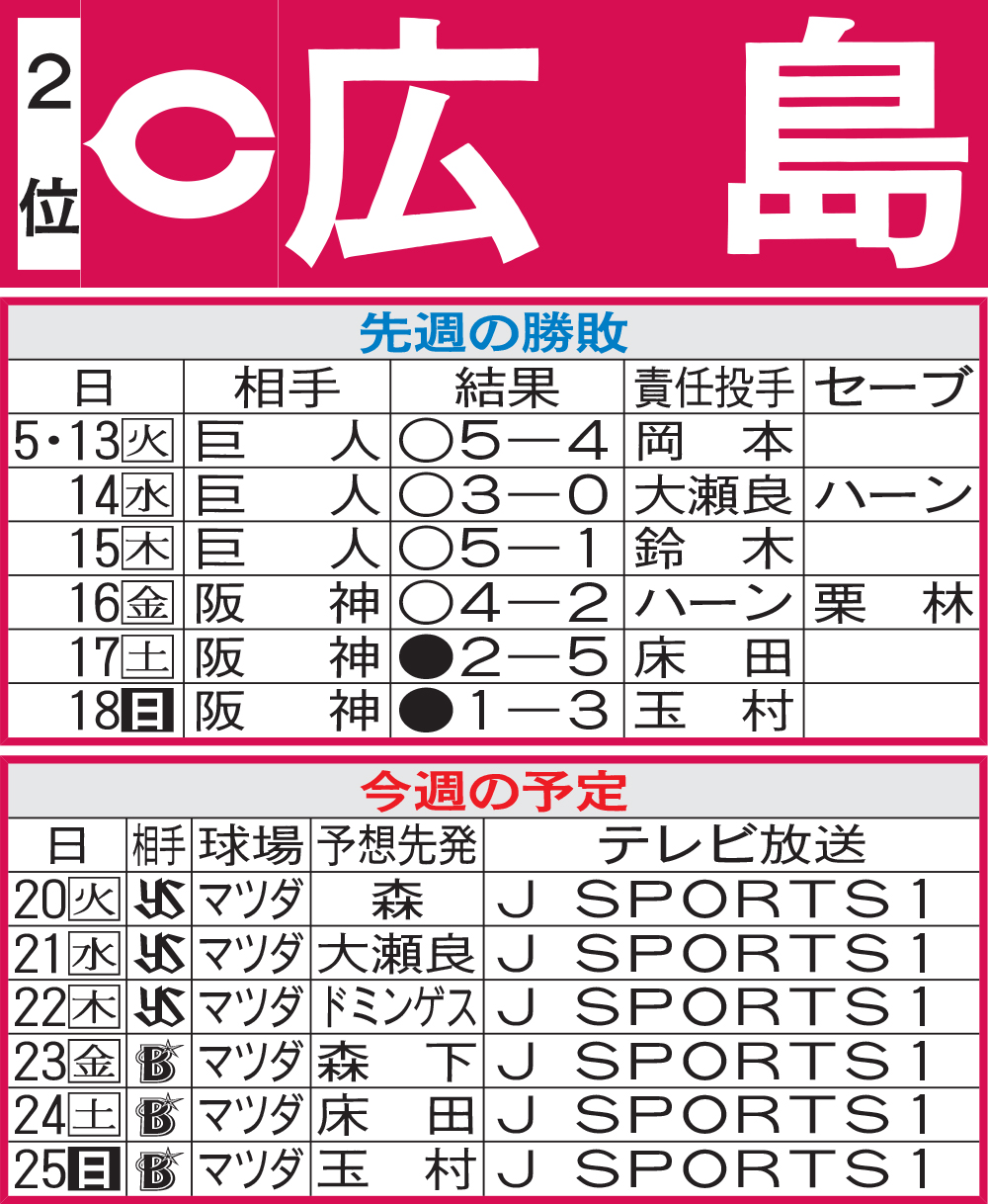 広島先週の勝敗と今週の予定