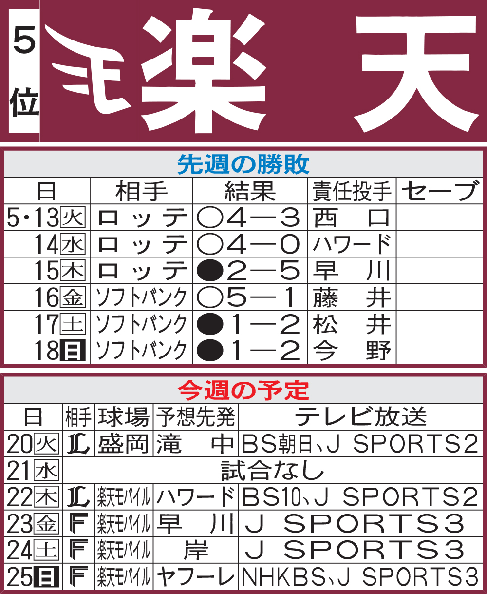 楽天先週の勝敗と今週の予定