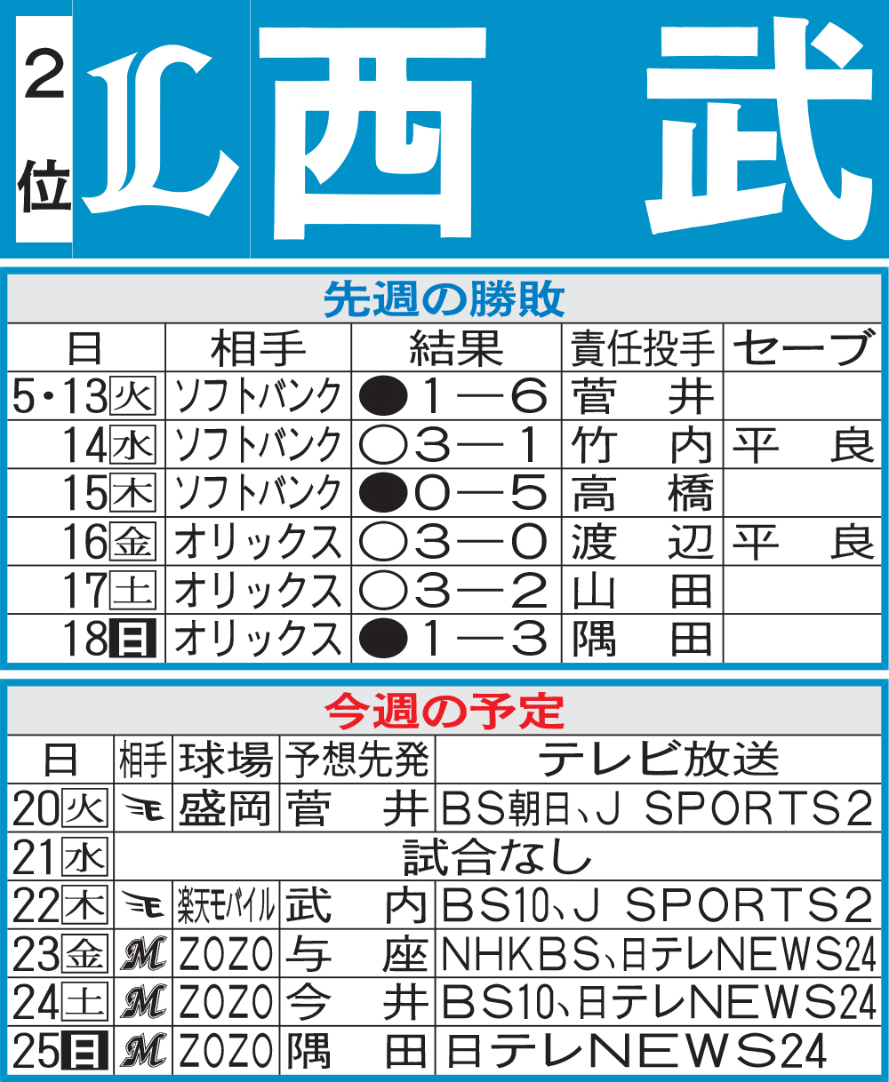 西武先週の勝敗と今週の予定