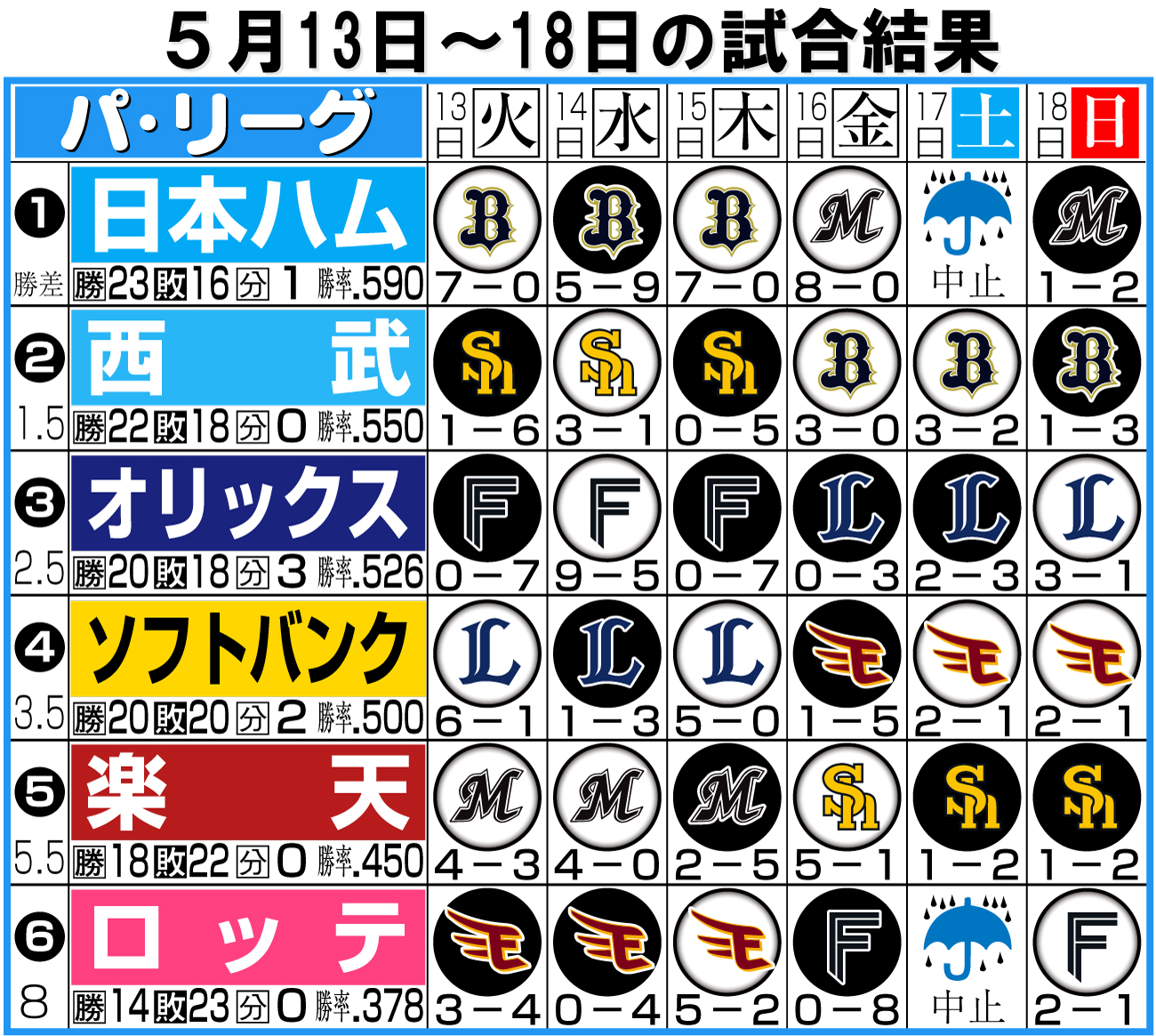 【イラスト】パ･リーグ週間振り返り5月13～18日
