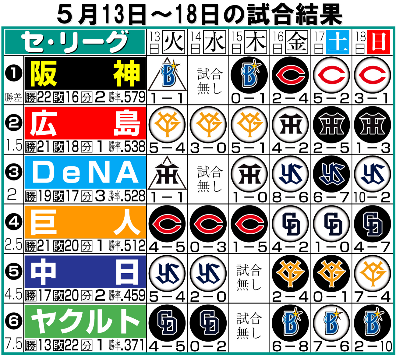 【イラスト】セ･リーグ週間振り返り5月13～18日