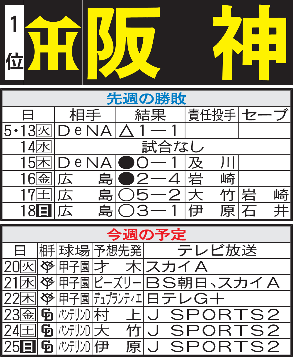 阪神先週の勝敗と今週の予定