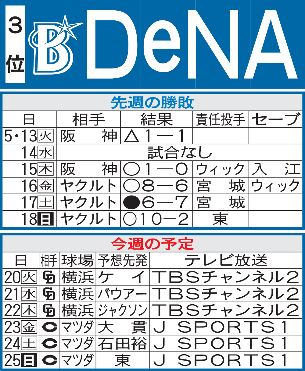 DeNA先週の勝敗と今週の予定