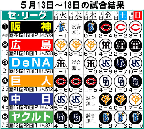 【イラスト】セ･リーグ週間振り返り5月13～18日
