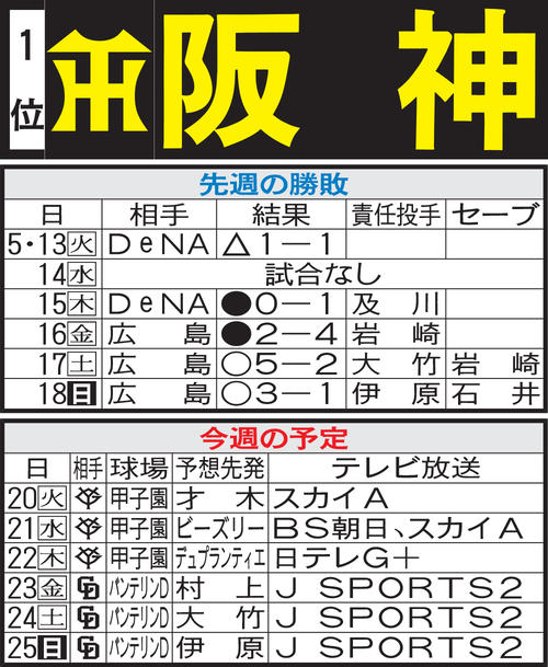 阪神先週の勝敗と今週の予定