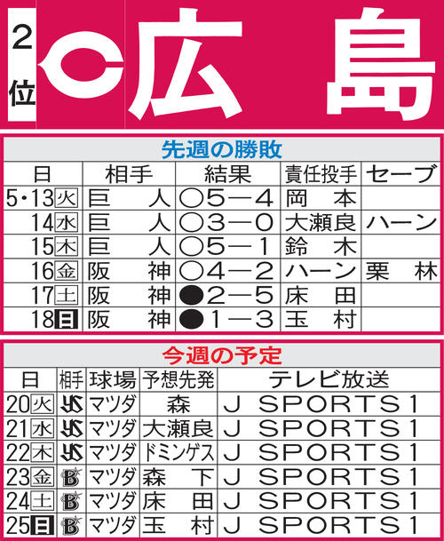 広島先週の勝敗と今週の予定