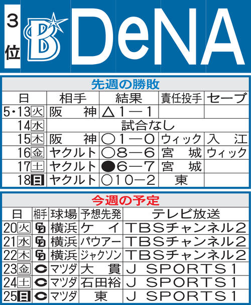 DeNA先週の勝敗と今週の予定