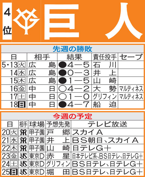 巨人先週の勝敗と今週の予定