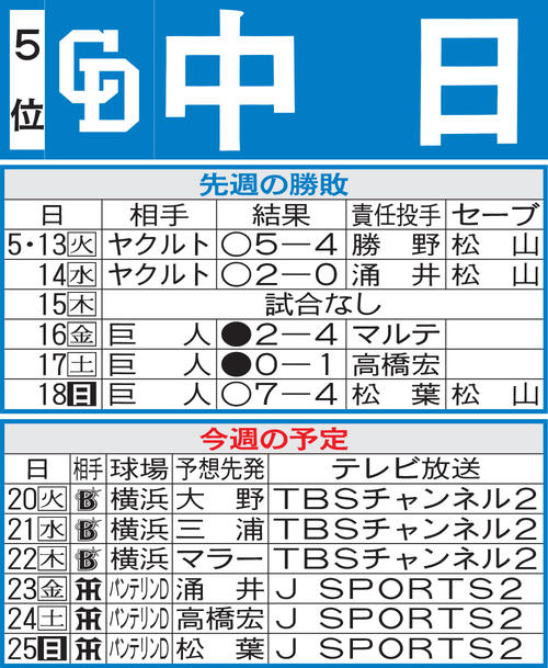 中日先週の勝敗と今週の予定
