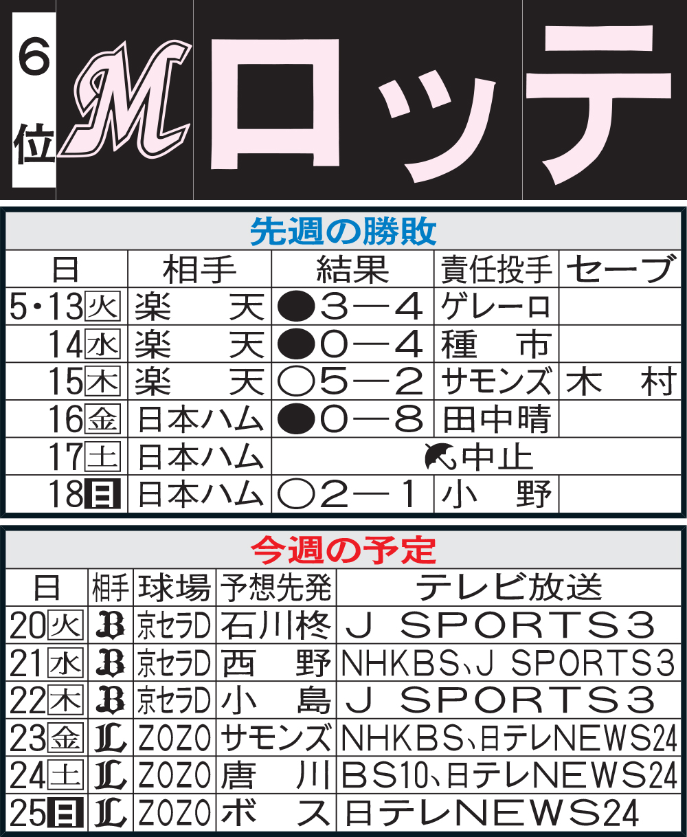 ロッテ先週の勝敗と今週の予定