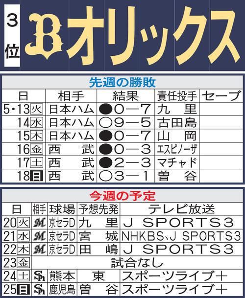 オリックス先週の勝敗と今週の予定