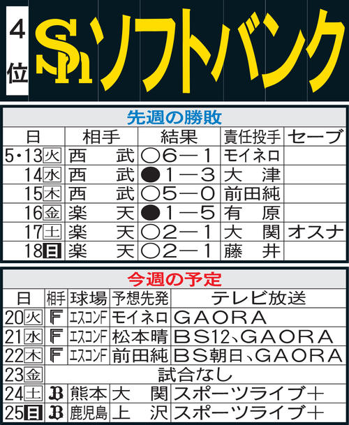 ソフトバンク先週の勝敗と今週の予定