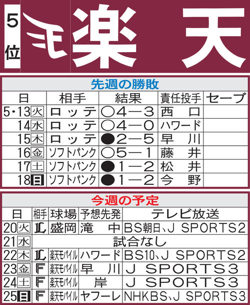 楽天先週の勝敗と今週の予定