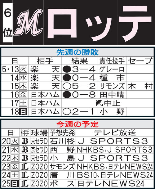 ロッテ先週の勝敗と今週の予定