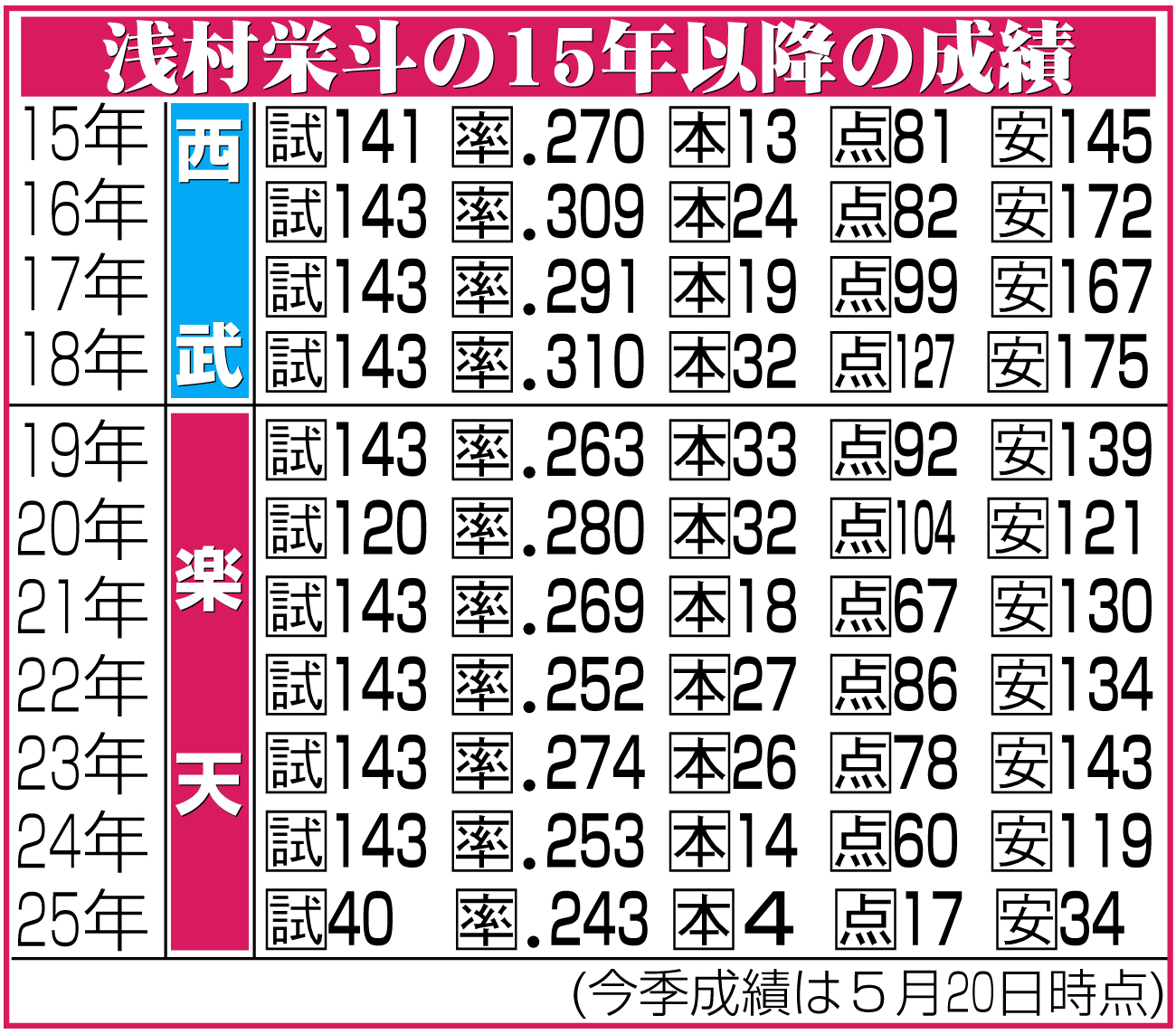 【イラスト】浅村の15年以降の成績