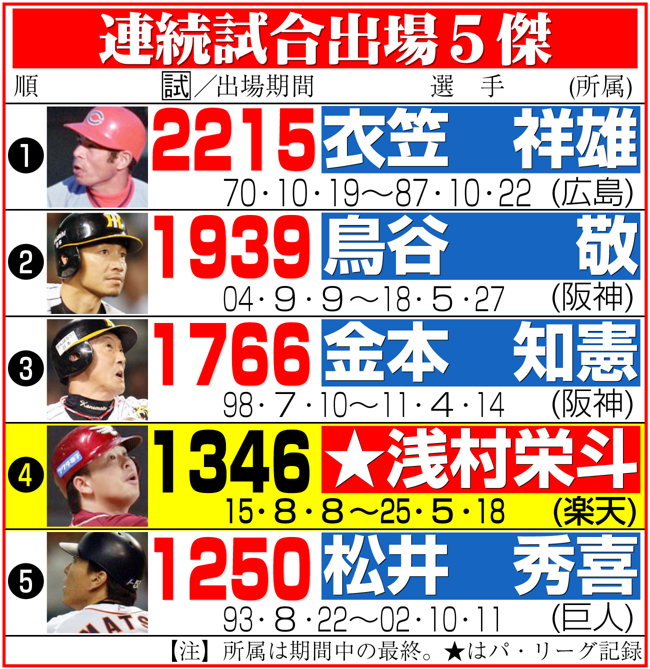 【イラスト】連続試合出場５傑