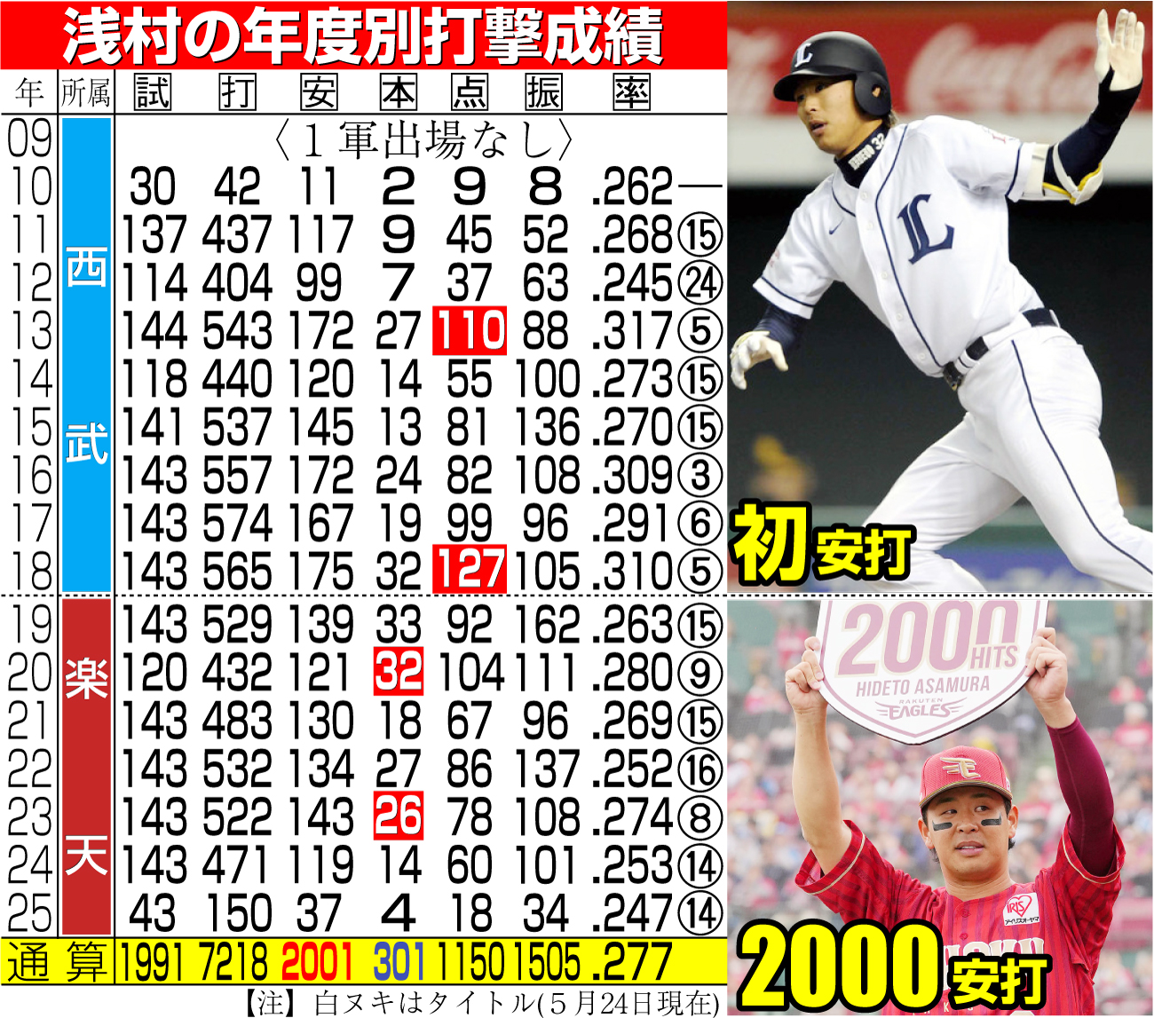 【イラスト】浅村の年度別打撃成績