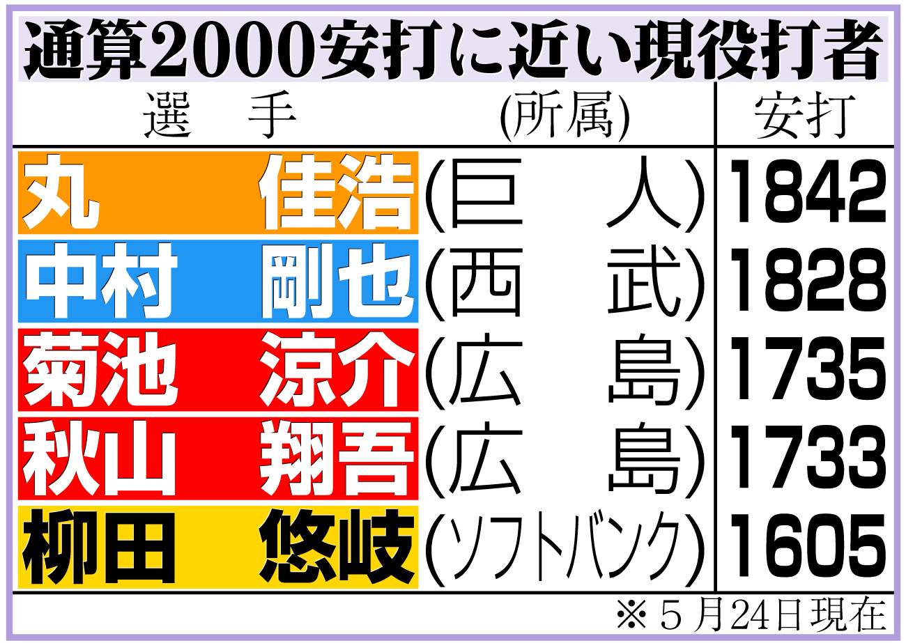 【イラスト】通算2000安打に近い現役打者