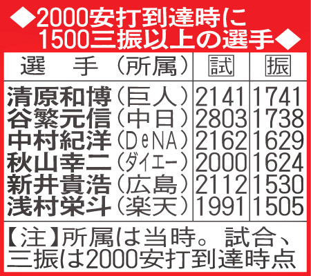 2000安打到達時に1500三振以上の選手