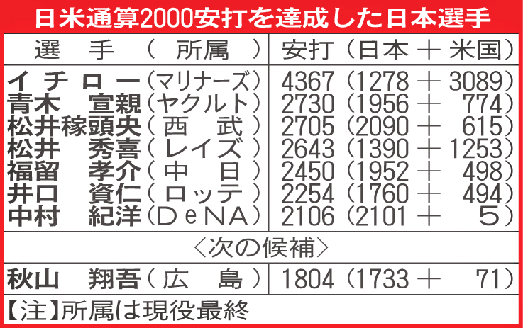 日米通算2000安打を達成した日本選手