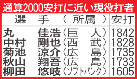 通算2000安打に近い現役打者