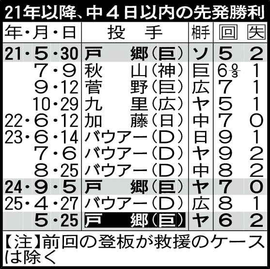 21年以降、中4日以内の先発勝利