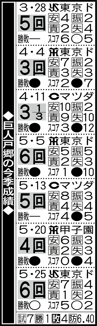 巨人戸郷の今季成績