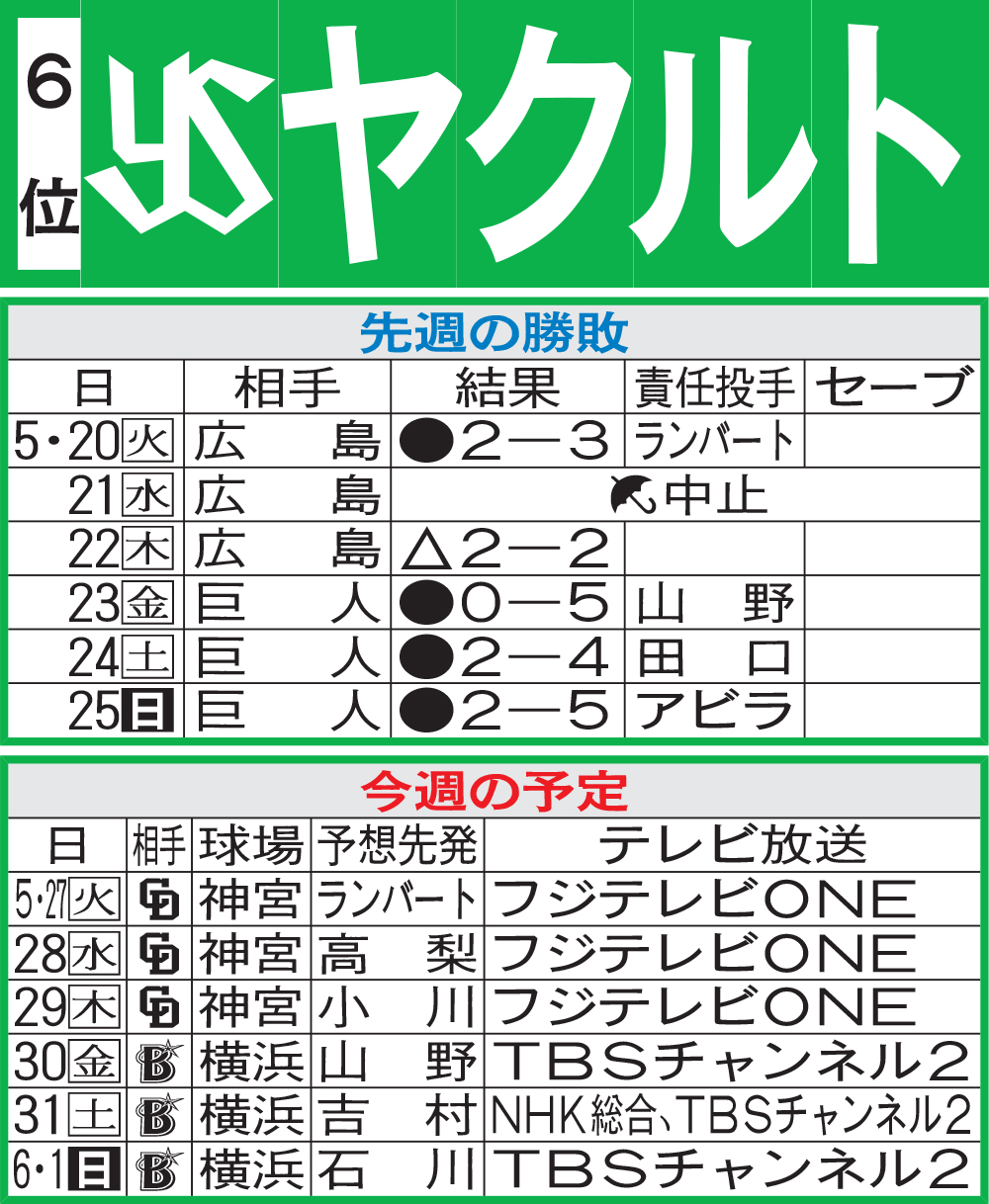 ヤクルト先週の勝敗と今週の予定