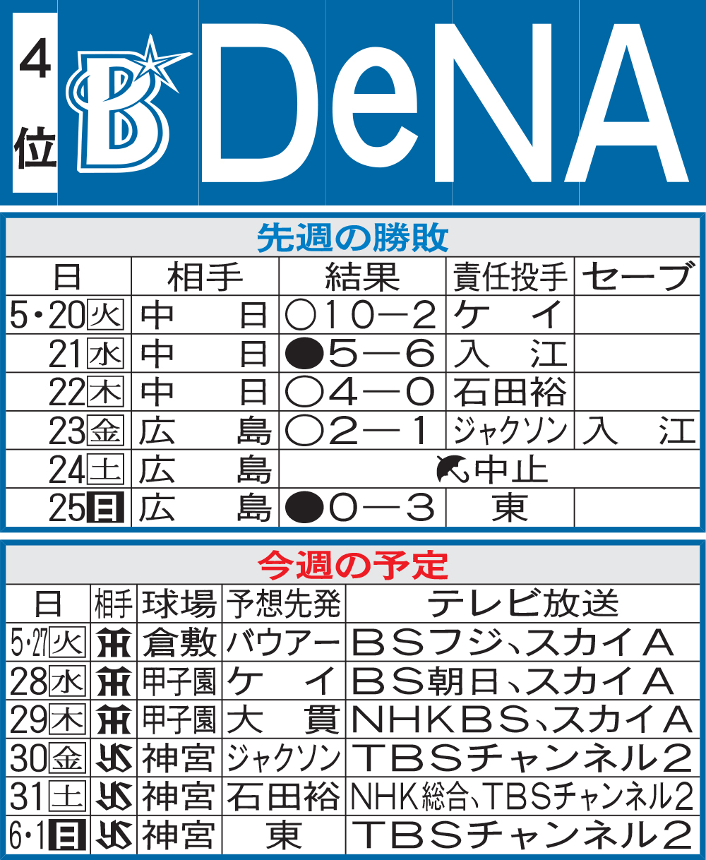 DeNA先週の勝敗と今週の予定