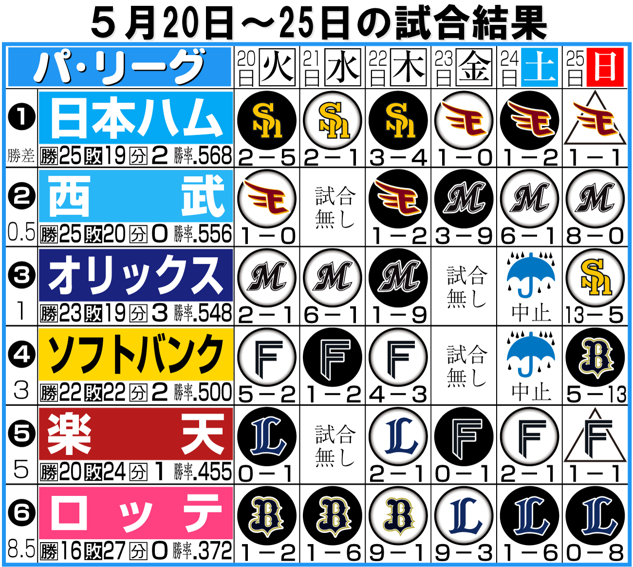 【イラスト】パ・リーグの１週間（５月20～25日）