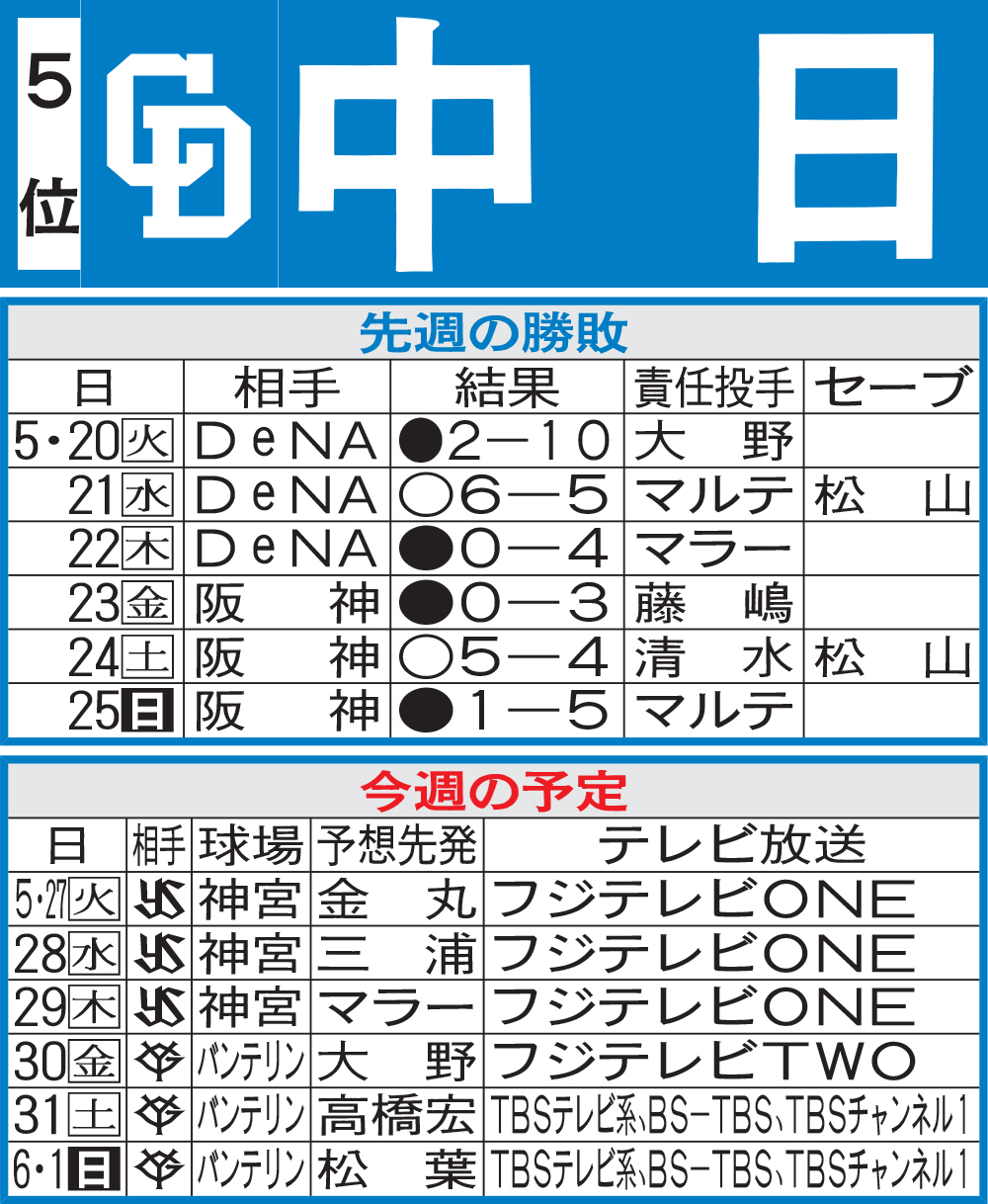 中日先週の勝敗と今週の予定