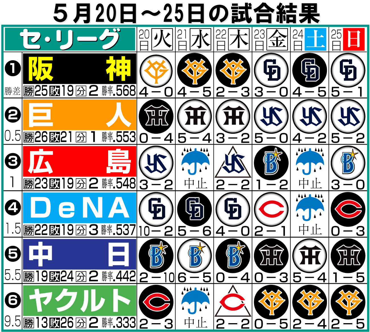 【イラスト】セ・リーグの１週間（５月20～25日）