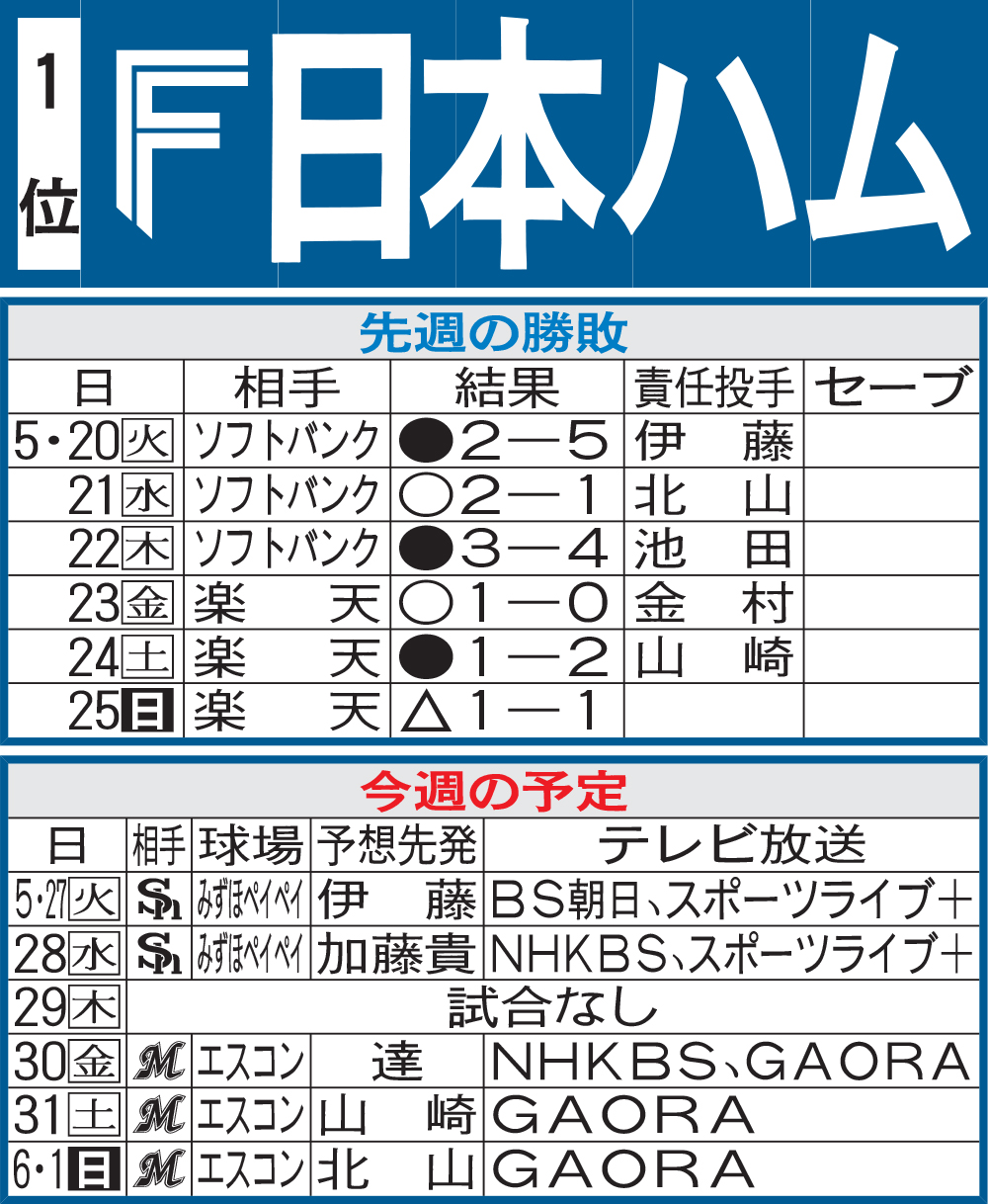 日本ハム先週の勝敗と今週の予定