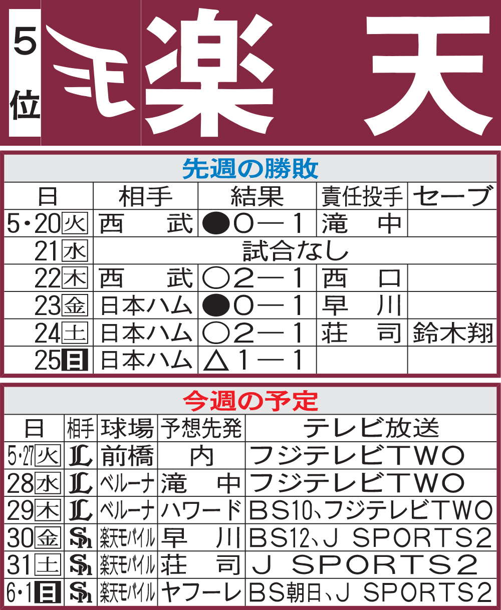 楽天先週の勝敗と今週の予定