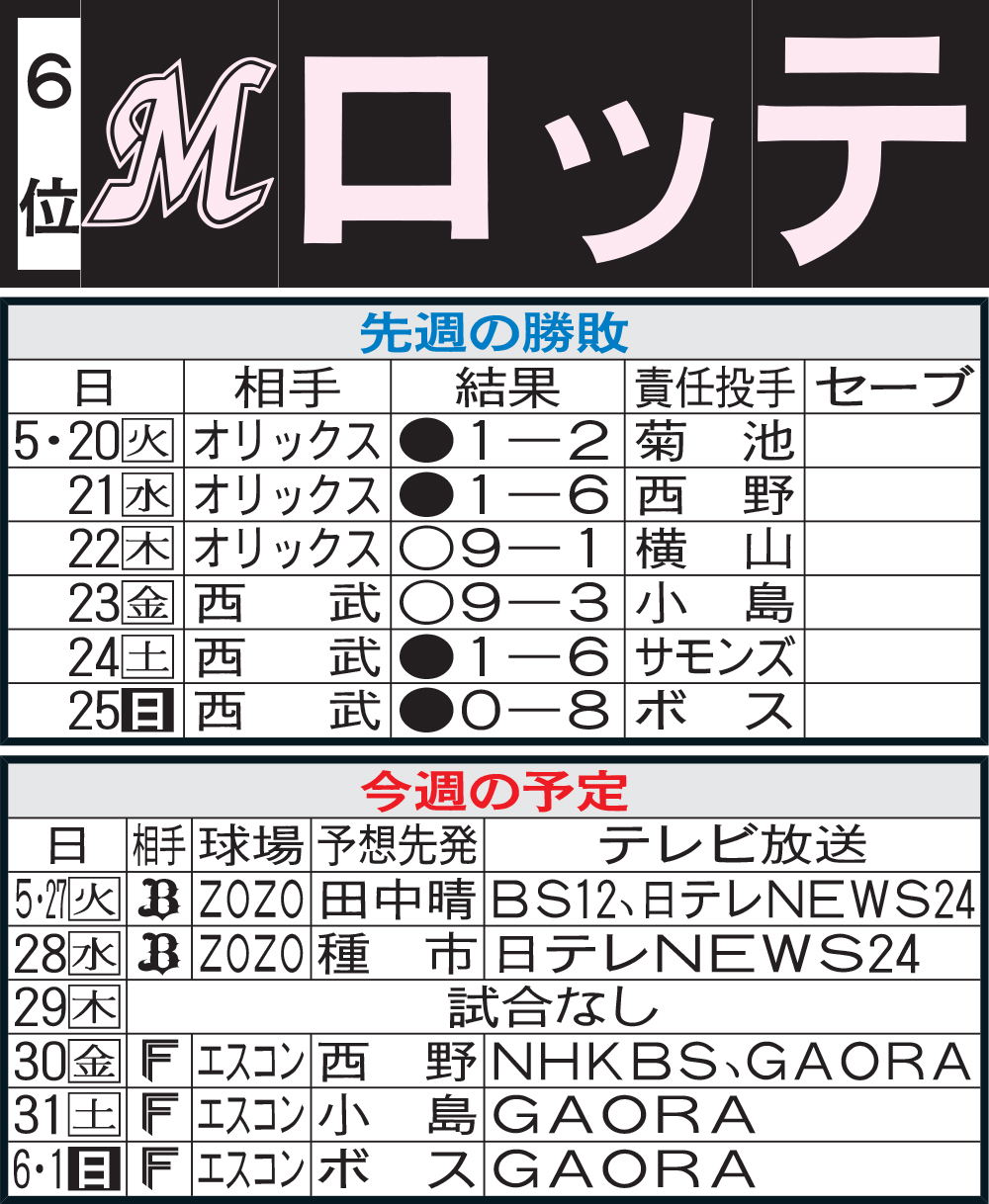ロッテ先週の勝敗と今週の予定