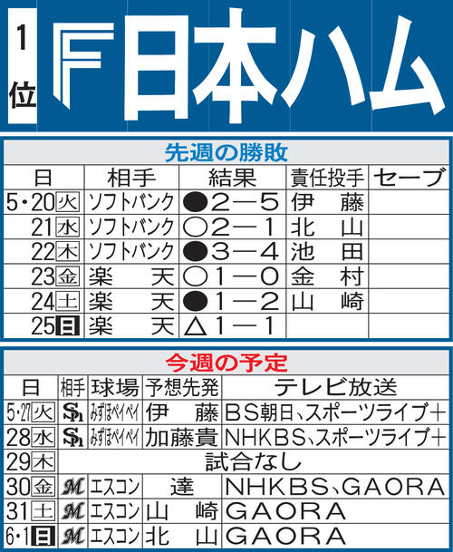 日本ハム先週の勝敗と今週の予定