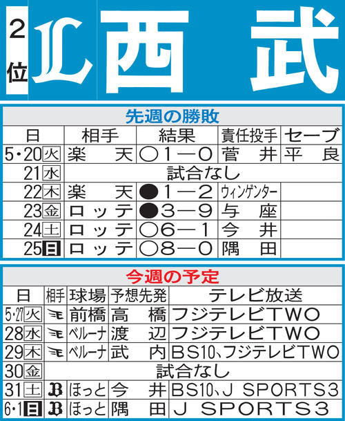 西武先週の勝敗と今週の予定