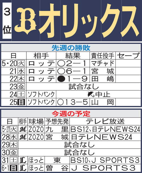 オリックス先週の勝敗と今週の予定