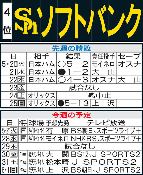 ソフトバンク先週の勝敗と今週の予定
