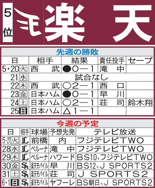 楽天先週の勝敗と今週の予定