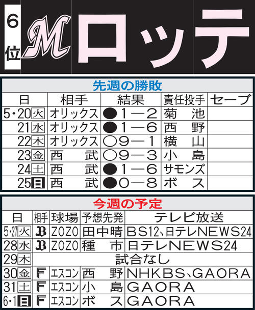 ロッテ先週の勝敗と今週の予定