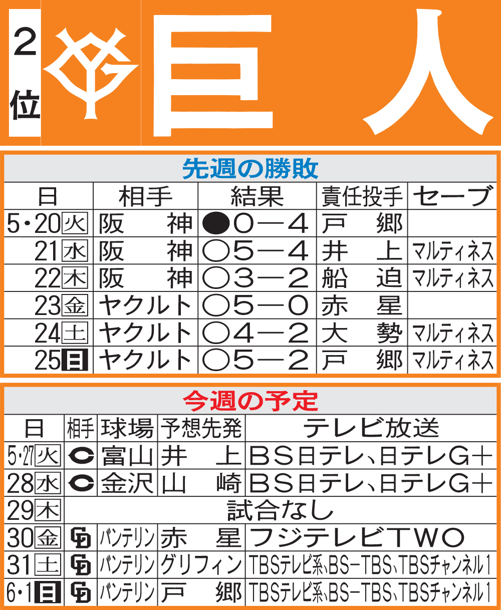 巨人先週の勝敗と今週の予定
