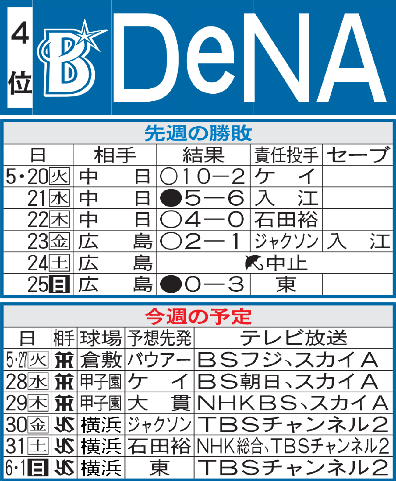 DeNA先週の勝敗と今週の予定