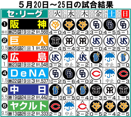 【イラスト】セ・リーグの１週間（５月20～25日）